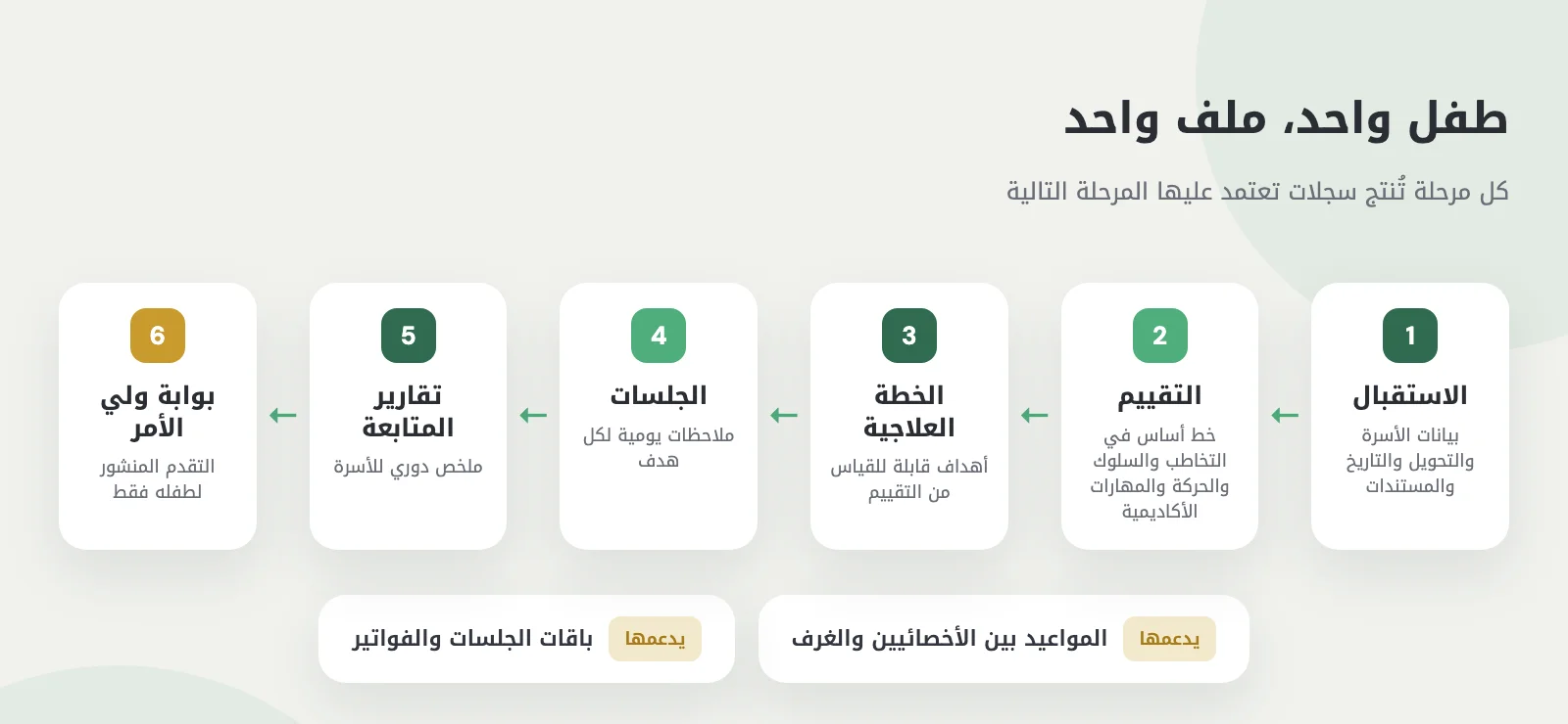 مسار ملف الطفل: الاستقبال، التقييم، الخطة العلاجية، الجلسات، تقارير المتابعة، بوابة ولي الأمر