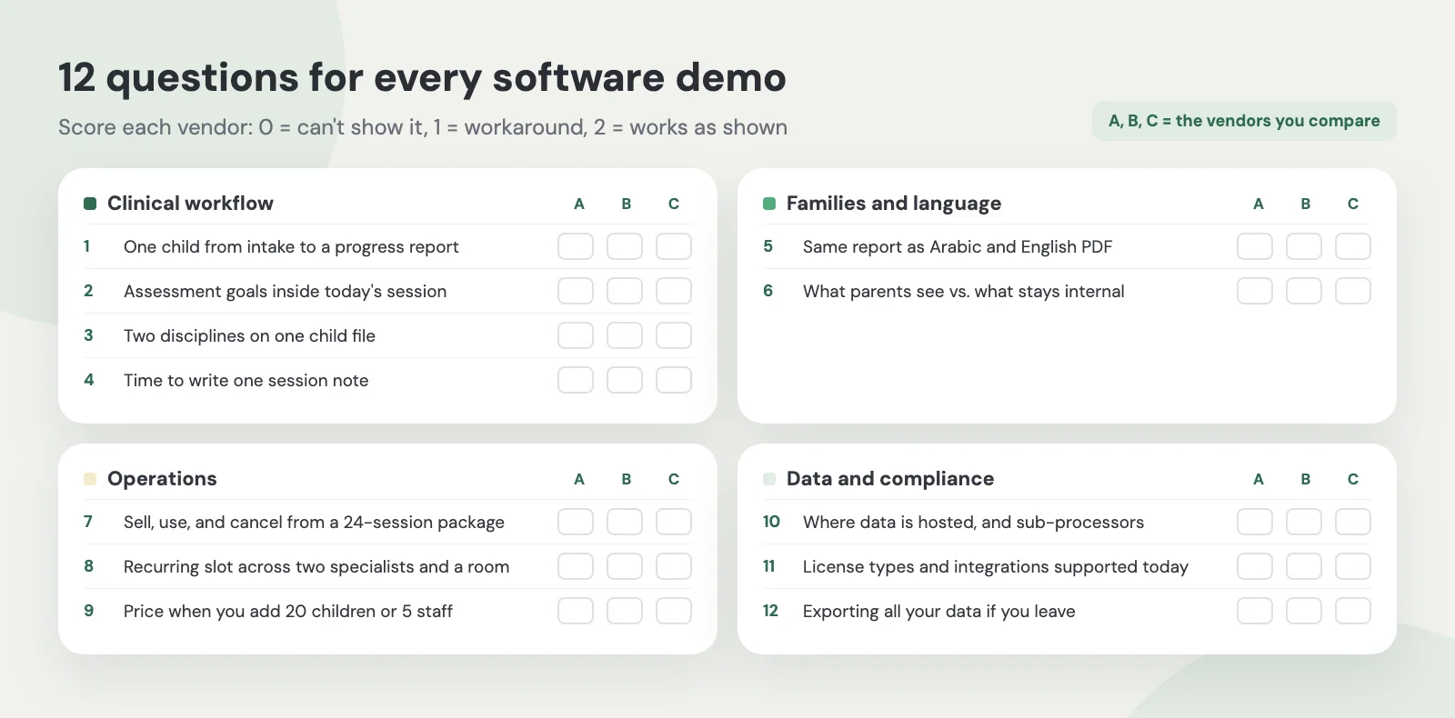 Scorecard of 12 demo questions in four groups, with score boxes for three vendors